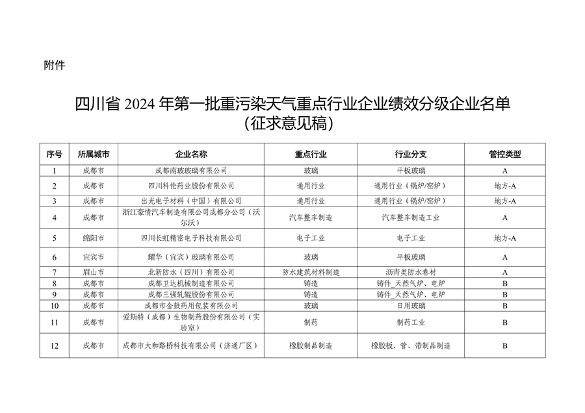 四川省生态环境厅关于2024年第一批四川省重污染天气重点行业绩效评级结果的公示