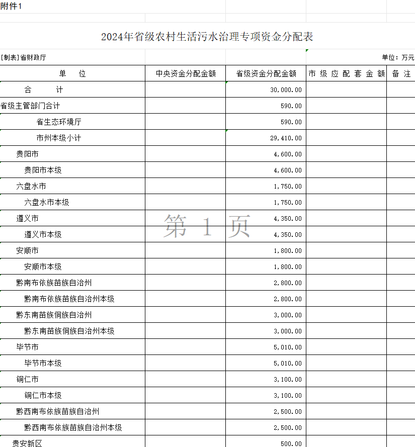 3亿资金下达！贵州省财政厅下达2024年省级农村生活污水治理专项资金