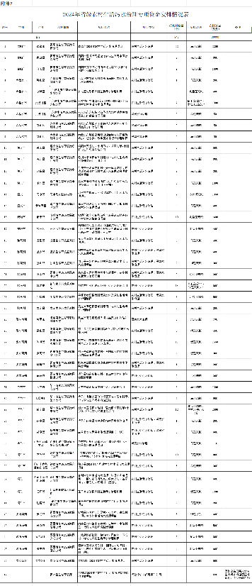 3亿资金下达！贵州省财政厅下达2024年省级农村生活污水治理专项资金(图2)