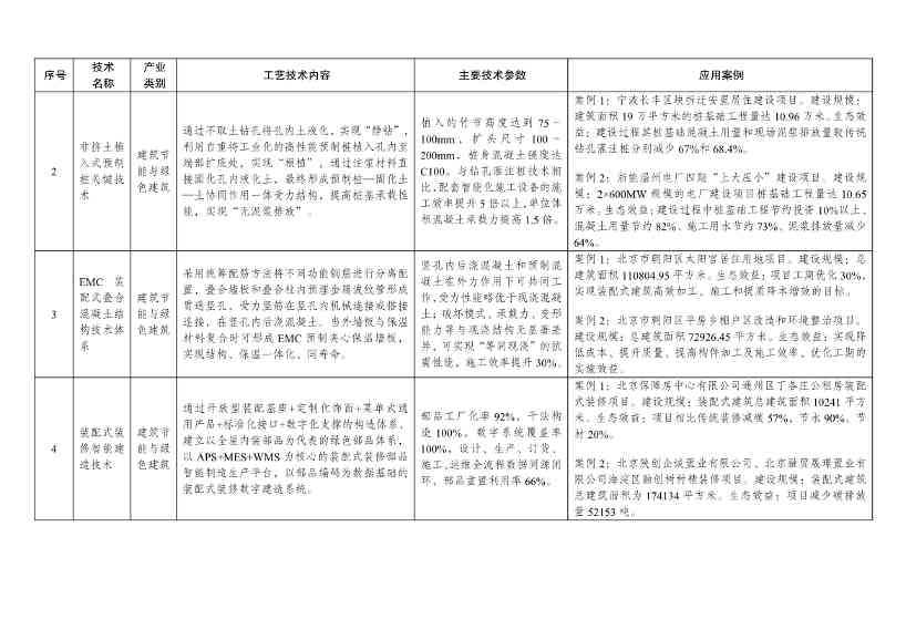 7类112项！《绿色技术推广目录（2024年版）》发布(图37)