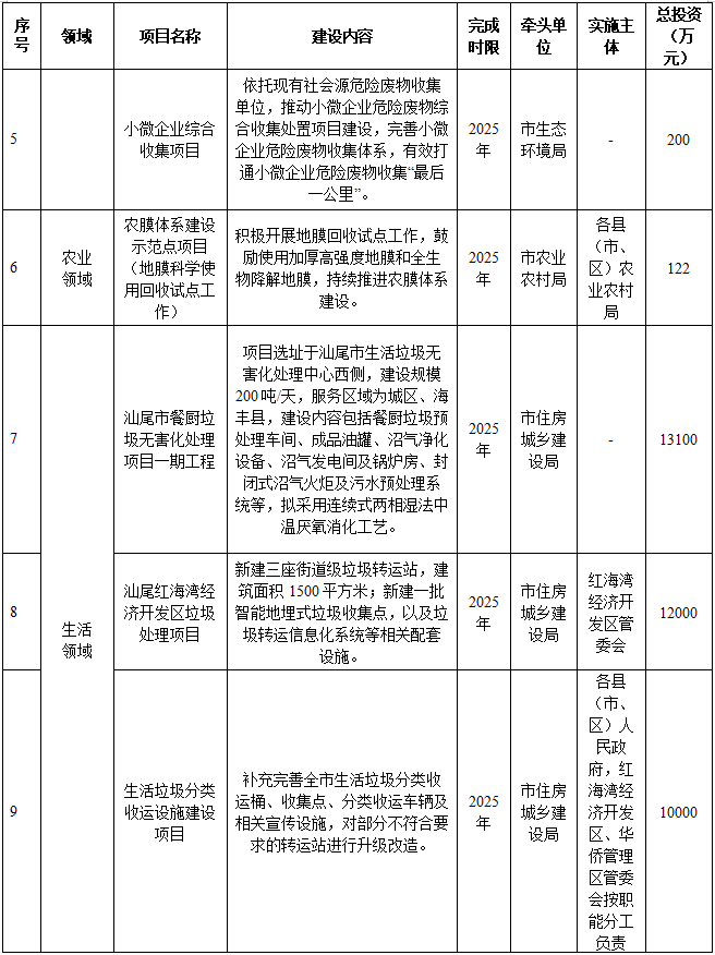 汕尾市“无废城市”建设实施方案（2023-2025年）印发！附建设项目清单(图3)
