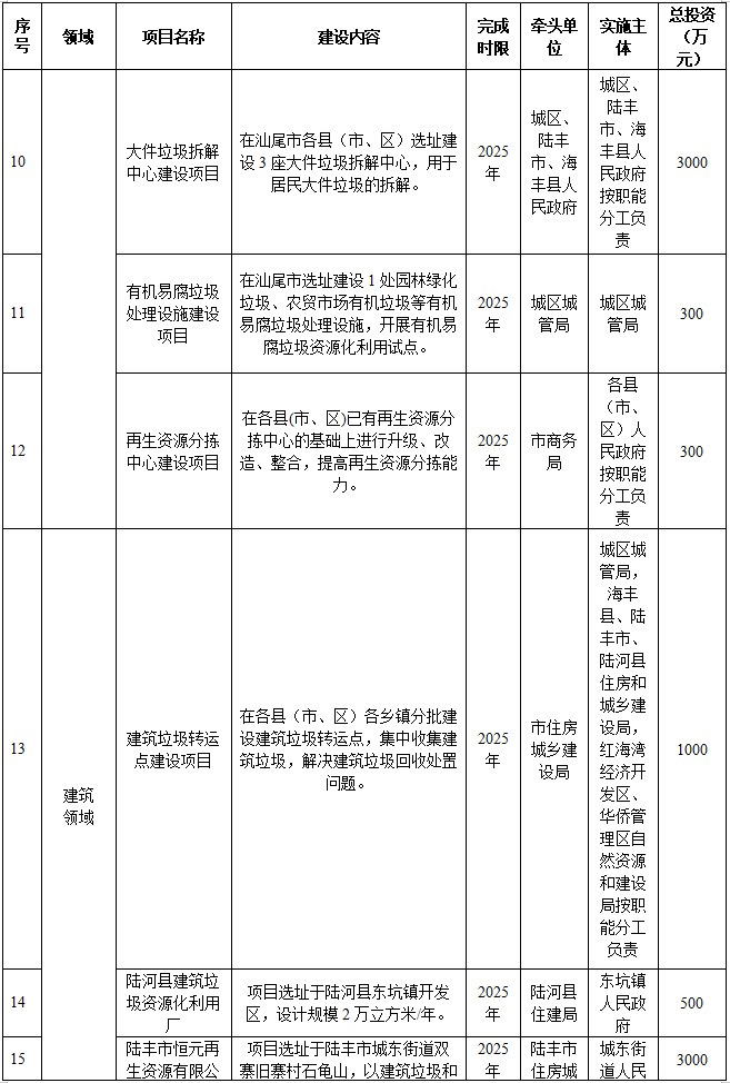 汕尾市“无废城市”建设实施方案（2023-2025年）印发！附建设项目清单(图4)