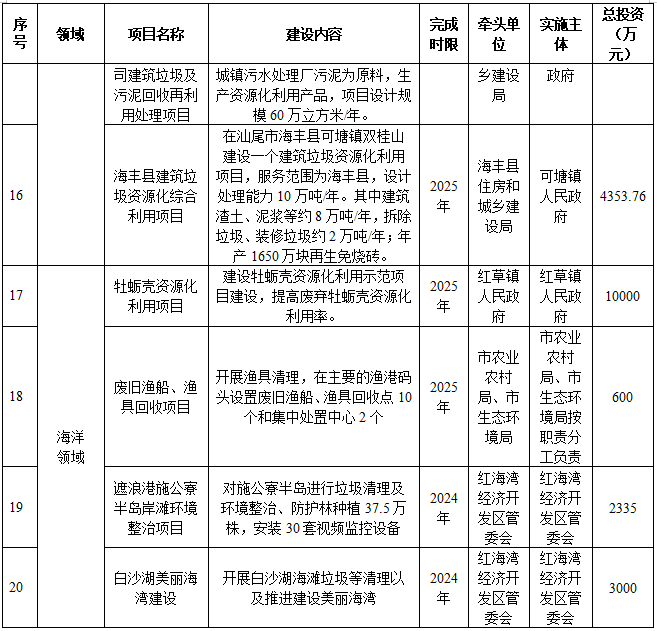 汕尾市“无废城市”建设实施方案（2023-2025年）印发！附建设项目清单(图5)