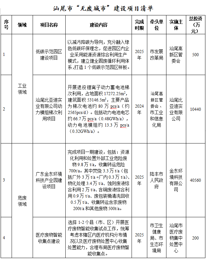 汕尾市“无废城市”建设实施方案（2023-2025年）印发！附建设项目清单(图2)