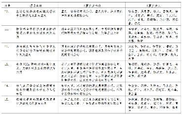 39个！2024年度环境技术进步奖初评入围项目公示(图5)