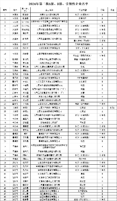 山西省2024年第二批A级、B级、引领性企业名单和第三批A级、B级、引领性降级企业名单(图2)