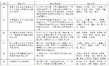 39个！2024年度环境技术进步奖初评入围项目公示(图9)