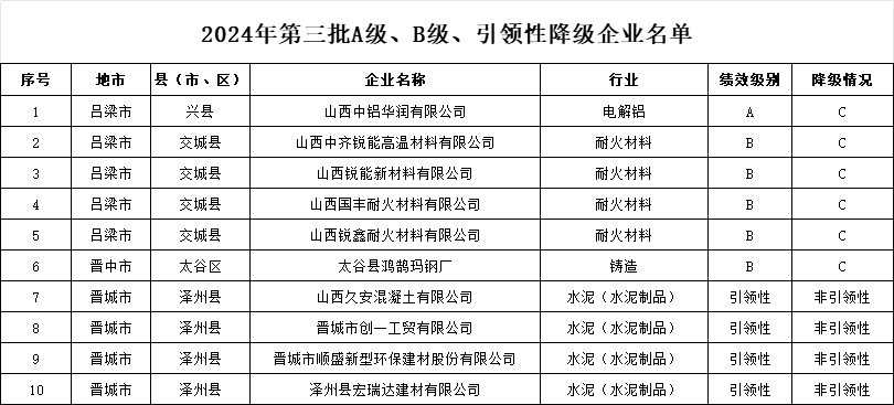 山西省2024年第二批A级、B级、引领性企业名单和第三批A级、B级、引领性降级企业名单(图3)