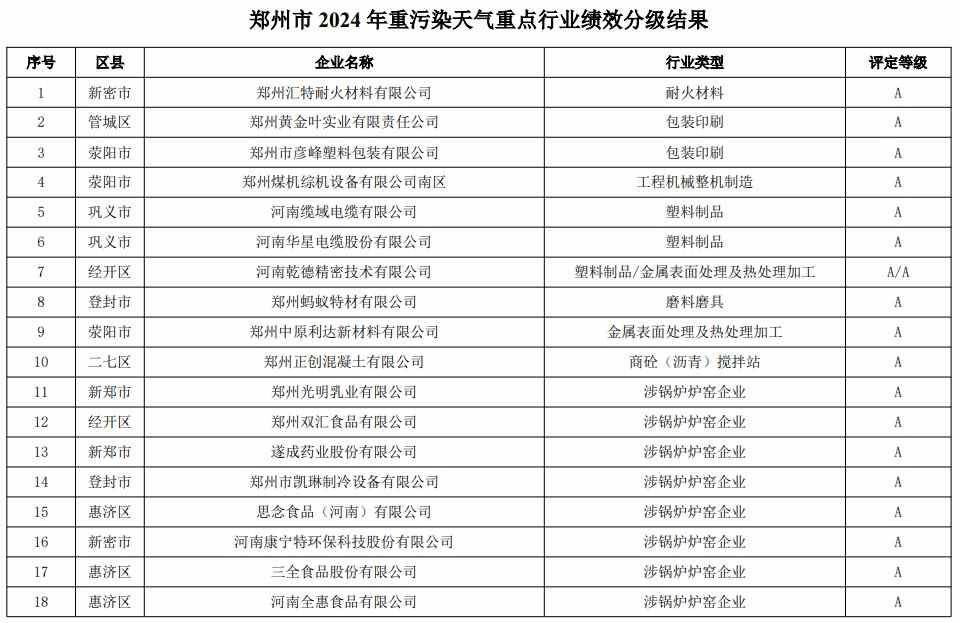 郑州市2024年重污染天气重点行业企业绩效分级结果公示(图2)