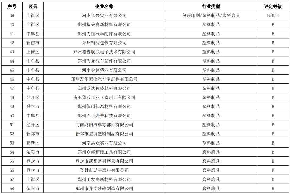 郑州市2024年重污染天气重点行业企业绩效分级结果公示(图4)