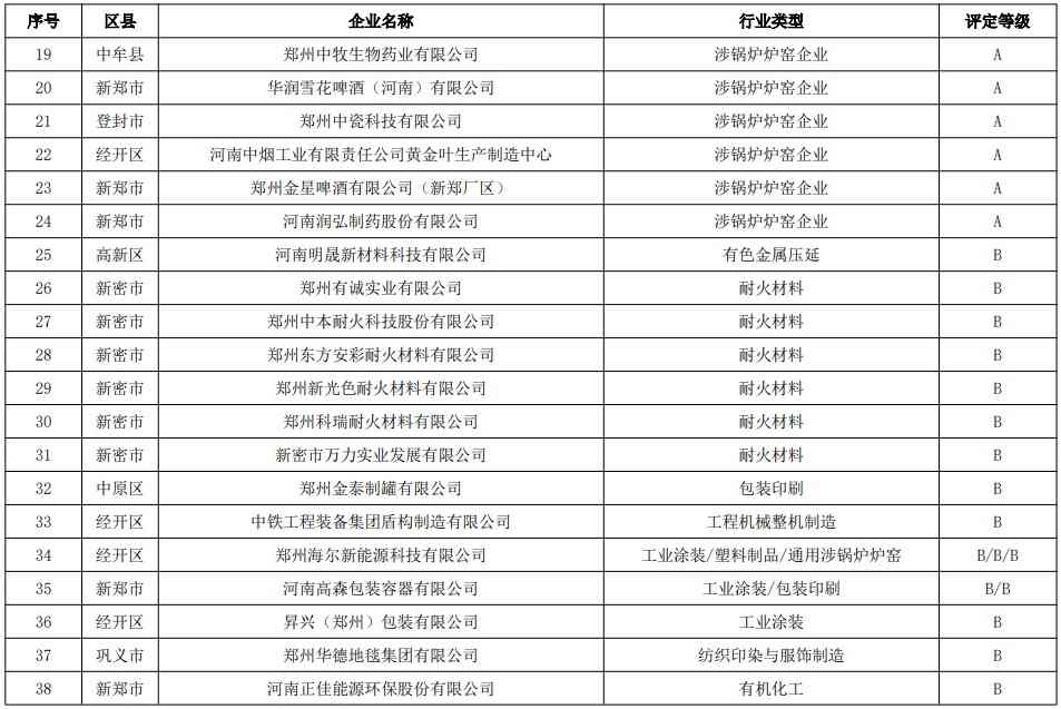 郑州市2024年重污染天气重点行业企业绩效分级结果公示(图3)