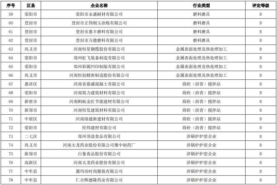 郑州市2024年重污染天气重点行业企业绩效分级结果公示(图5)