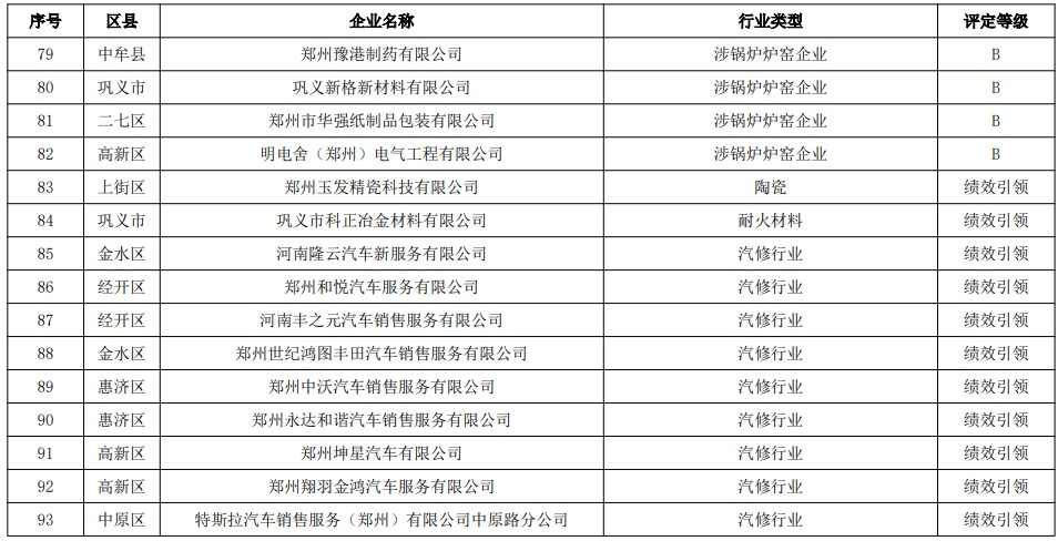 郑州市2024年重污染天气重点行业企业绩效分级结果公示(图6)