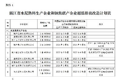 浙江省水泥熟料生产企业和钢焦联产企业超低排放改造计划表(图7)