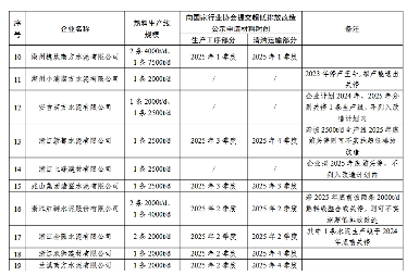 浙江省水泥熟料生产企业和钢焦联产企业超低排放改造计划表(图8)