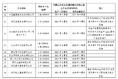浙江省水泥熟料生产企业和钢焦联产企业超低排放改造计划表(图9)