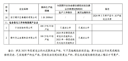 浙江省水泥熟料生产企业和钢焦联产企业超低排放改造计划表(图10)