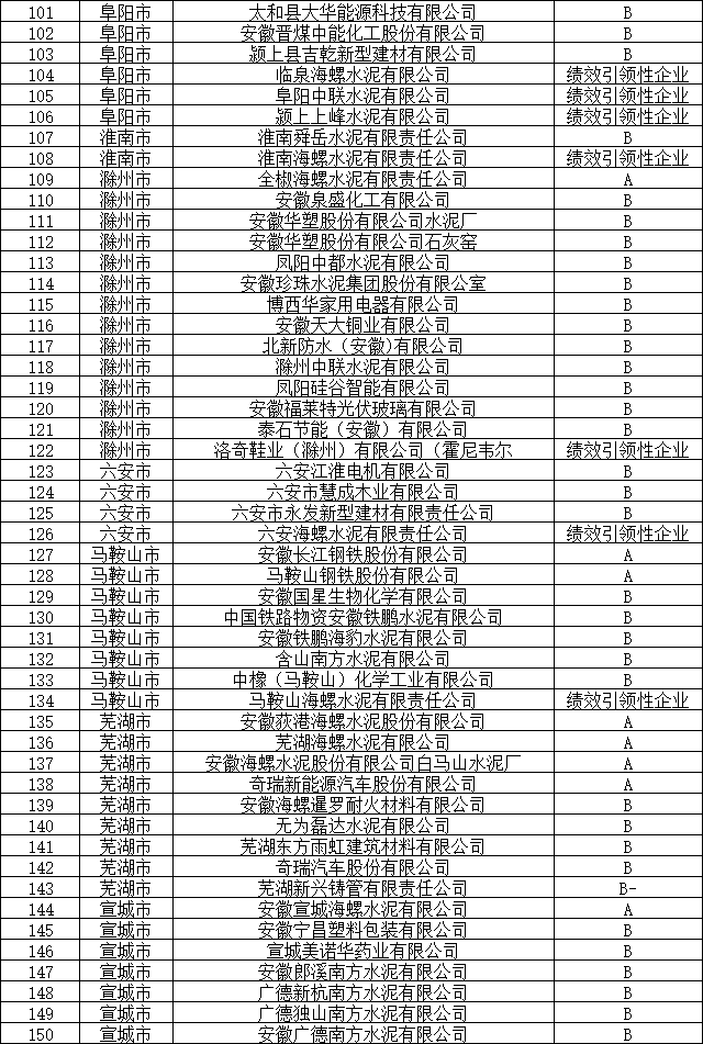 安徽省重点行业绩效先进等级企业清单（截至2024年12月）公布(图4)