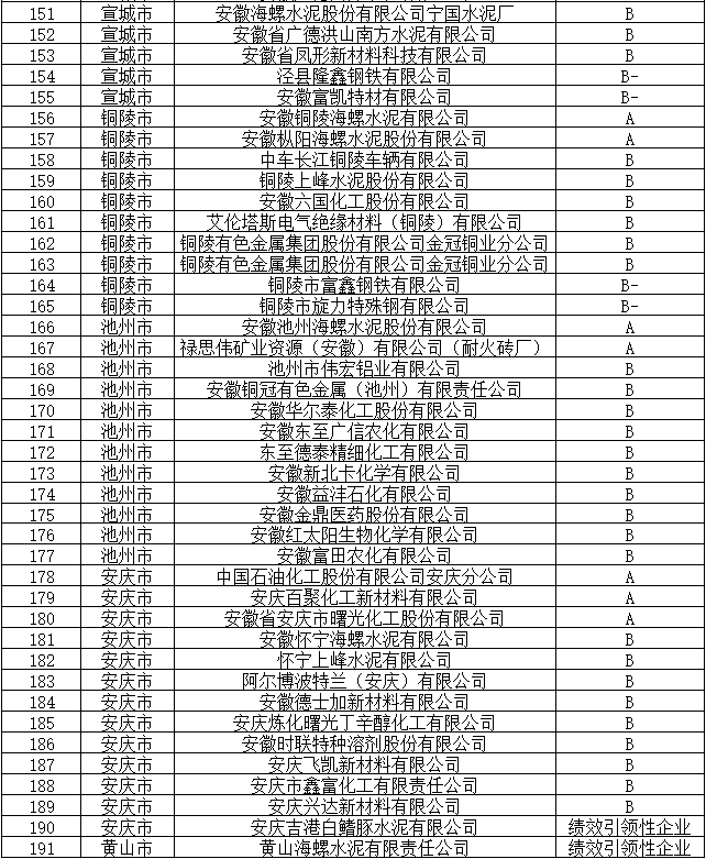 安徽省重点行业绩效先进等级企业清单（截至2024年12月）公布(图5)