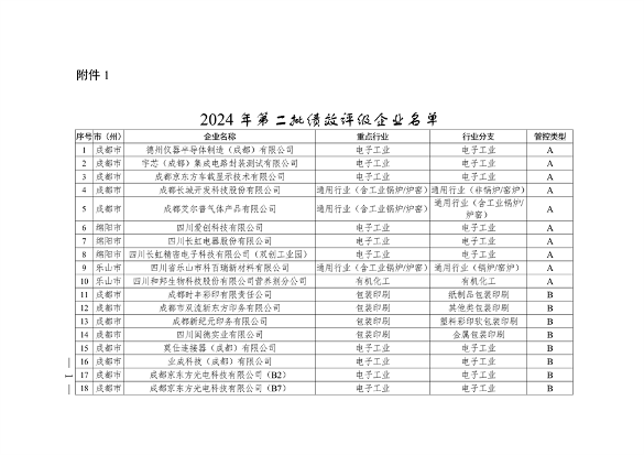 2024年四川省第二批重污染天气重点行业企业绩效评级结果公告(图1)