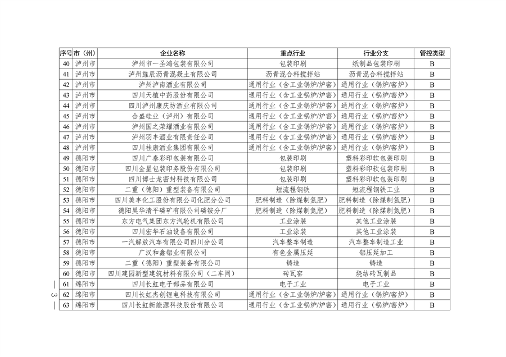 2024年四川省第二批重污染天气重点行业企业绩效评级结果公告(图3)