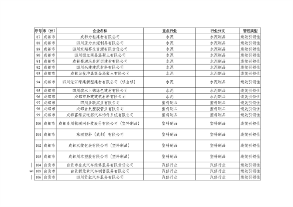 2024年四川省第二批重污染天气重点行业企业绩效评级结果公告(图5)