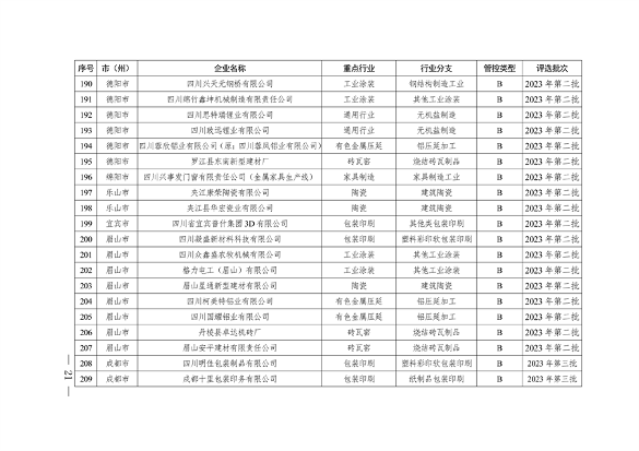 2024年四川省第二批重污染天气重点行业企业绩效评级结果公告(图22)