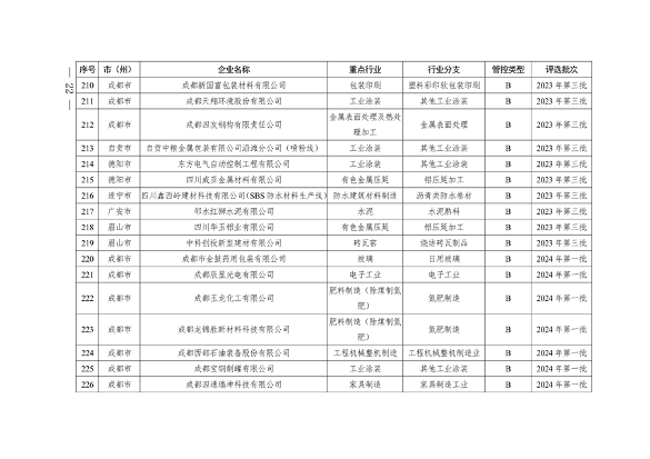 2024年四川省第二批重污染天气重点行业企业绩效评级结果公告(图23)