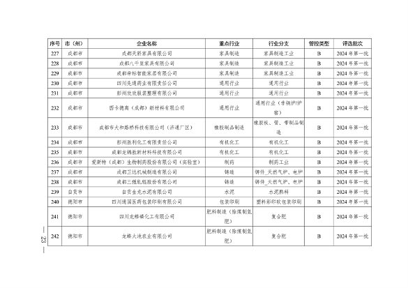 2024年四川省第二批重污染天气重点行业企业绩效评级结果公告(图24)