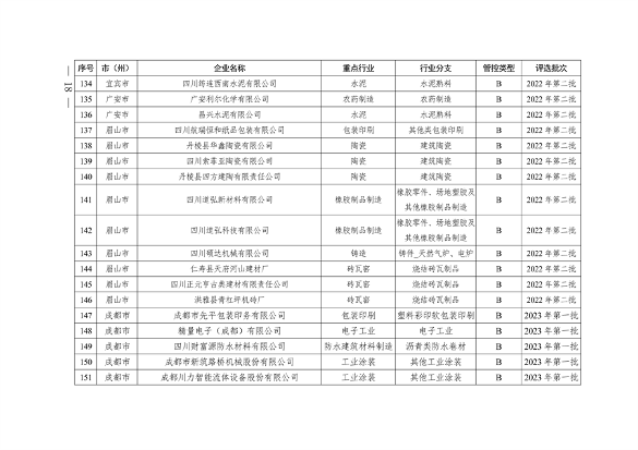 2024年四川省第二批重污染天气重点行业企业绩效评级结果公告(图19)