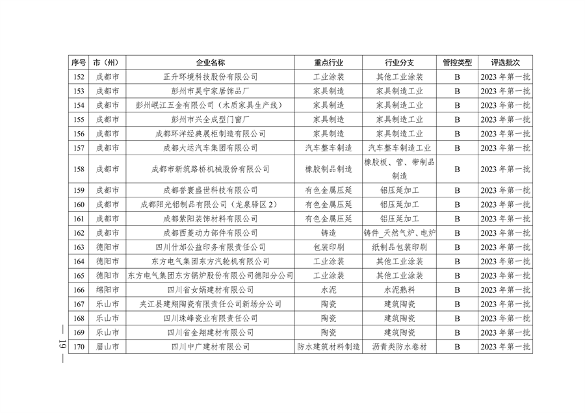 2024年四川省第二批重污染天气重点行业企业绩效评级结果公告(图20)