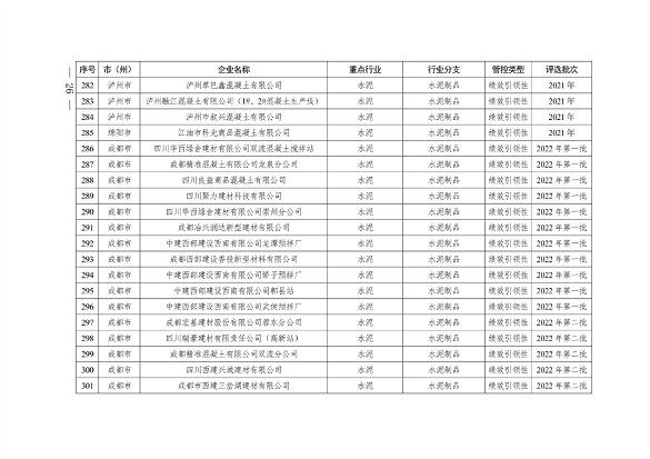 2024年四川省第二批重污染天气重点行业企业绩效评级结果公告(图27)
