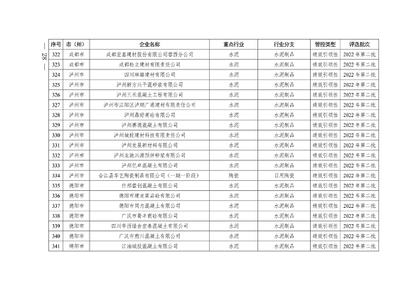 2024年四川省第二批重污染天气重点行业企业绩效评级结果公告(图29)