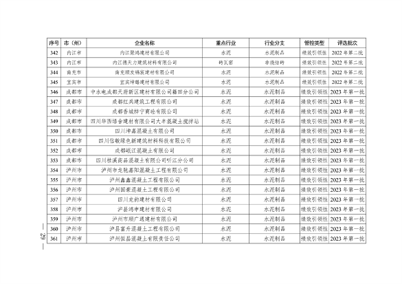 2024年四川省第二批重污染天气重点行业企业绩效评级结果公告(图30)