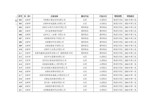 2024年四川省第二批重污染天气重点行业企业绩效评级结果公告(图33)