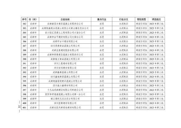 2024年四川省第二批重污染天气重点行业企业绩效评级结果公告(图32)