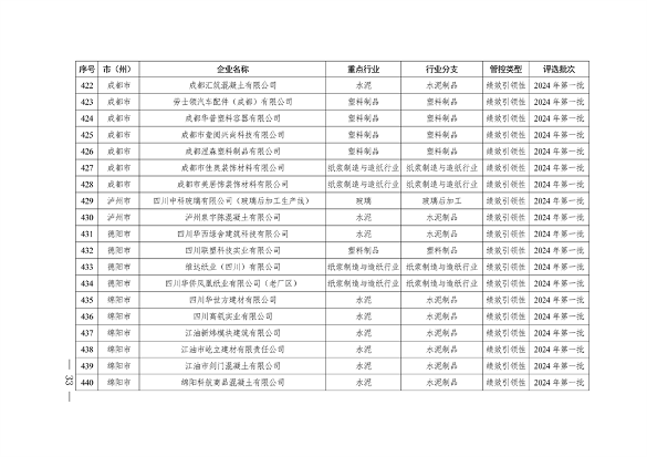 2024年四川省第二批重污染天气重点行业企业绩效评级结果公告(图34)