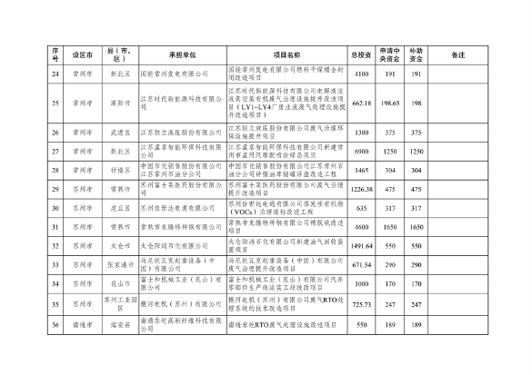 共计41731万元 江苏省下达2024年中央大气污染防治资金（第二批）(图4)