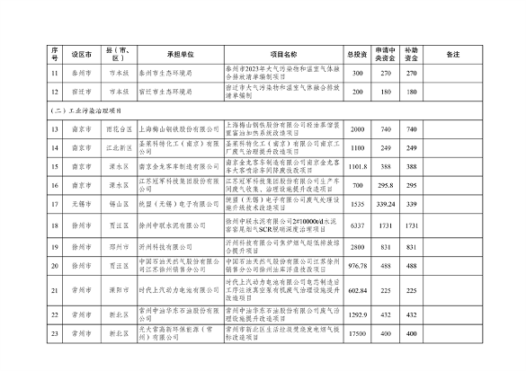 共计41731万元 江苏省下达2024年中央大气污染防治资金（第二批）(图3)