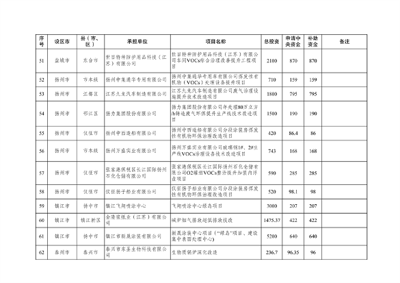 共计41731万元 江苏省下达2024年中央大气污染防治资金（第二批）(图6)