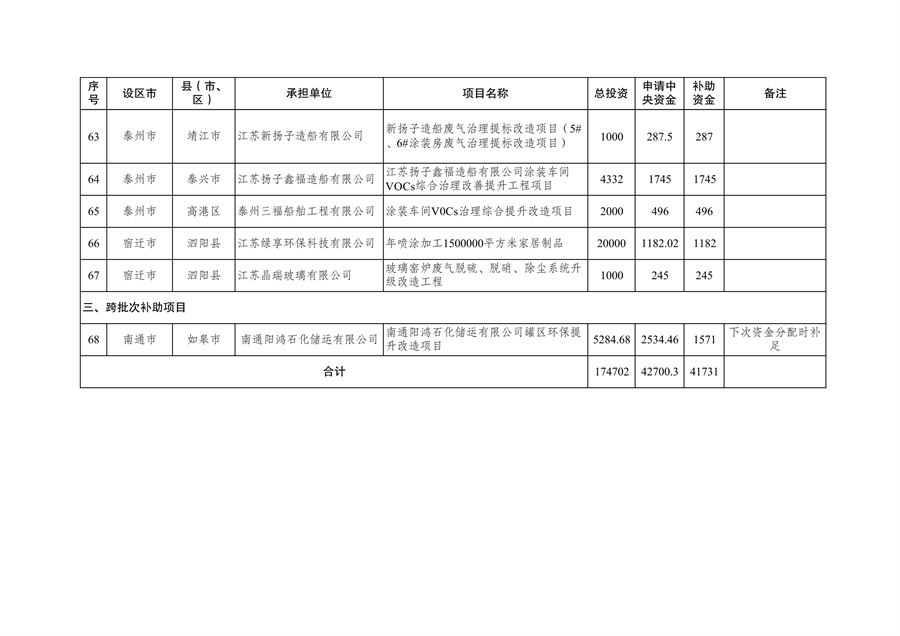 共计41731万元 江苏省下达2024年中央大气污染防治资金（第二批）(图7)
