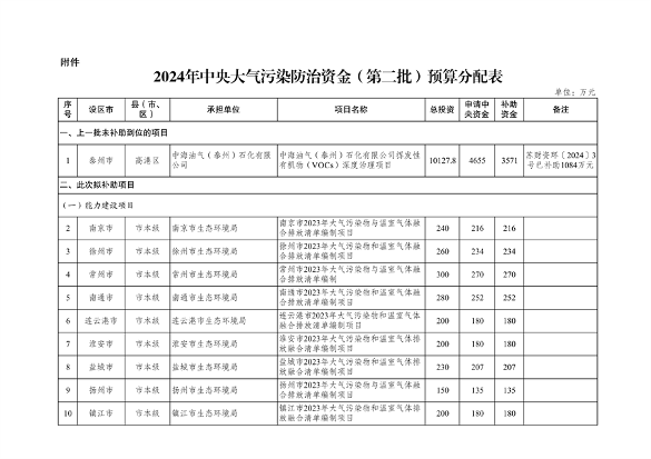 共计41731万元 江苏省下达2024年中央大气污染防治资金（第二批）(图2)
