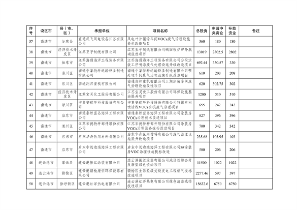 共计41731万元 江苏省下达2024年中央大气污染防治资金（第二批）(图5)