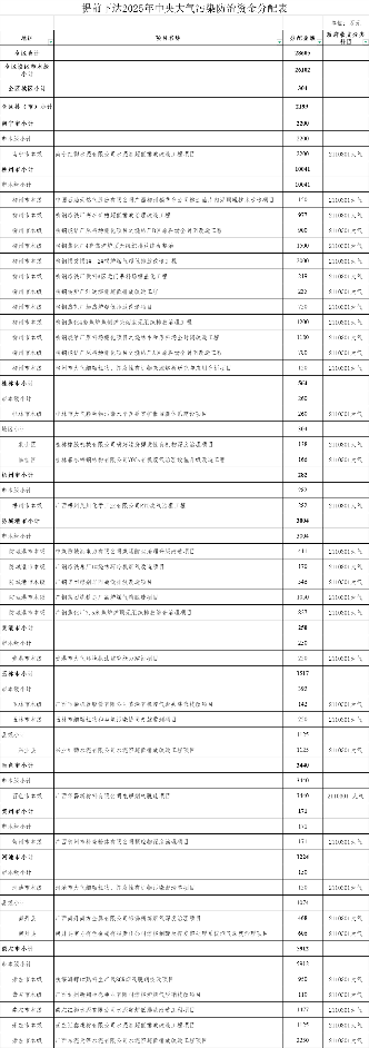 2.86亿元！广西提前下达第一批中央大气污染防治资金(图2)