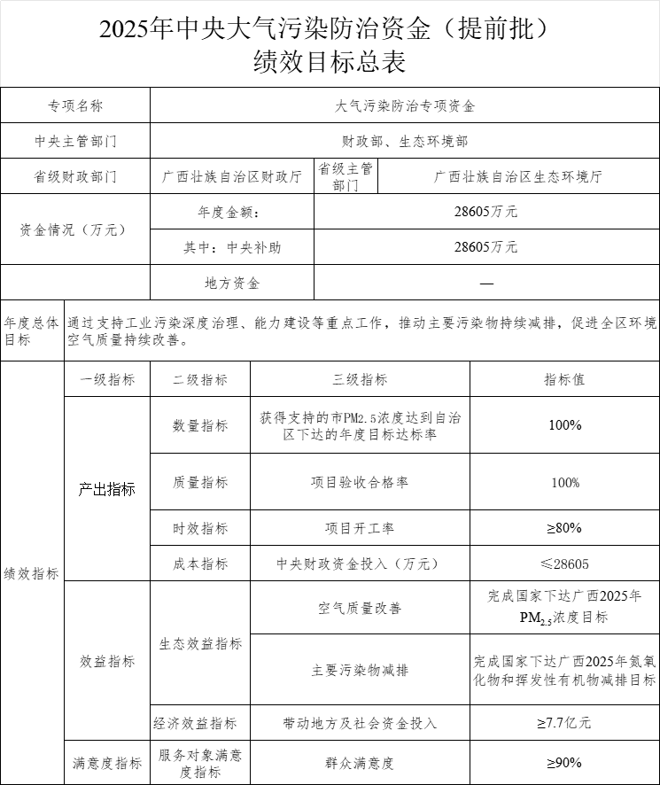 2.86亿元！广西提前下达第一批中央大气污染防治资金(图3)