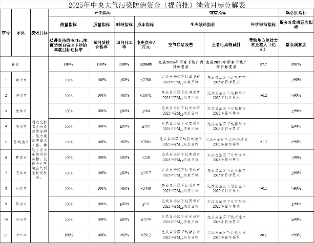 2.86亿元！广西提前下达第一批中央大气污染防治资金(图4)