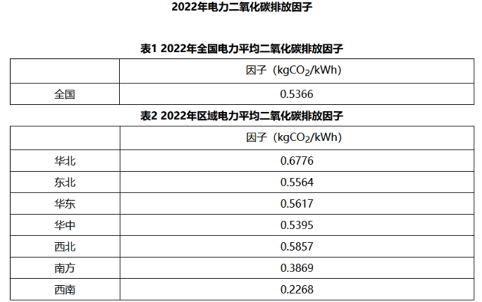 生态环境部发布2022年电力二氧化碳排放因子！
