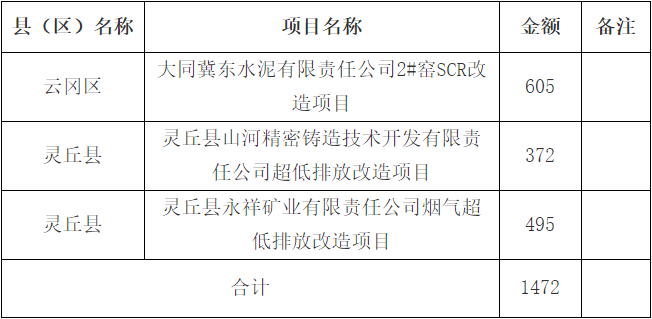 大同市生态环境局公示中央大气污染防治专项资金分配情况