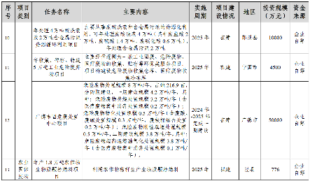 宣城市“无废城市”建设实施方案印发！（附工程项目建设清单）(图3)