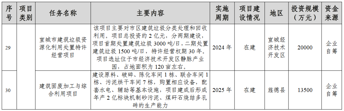 宣城市“无废城市”建设实施方案印发！（附工程项目建设清单）(图7)
